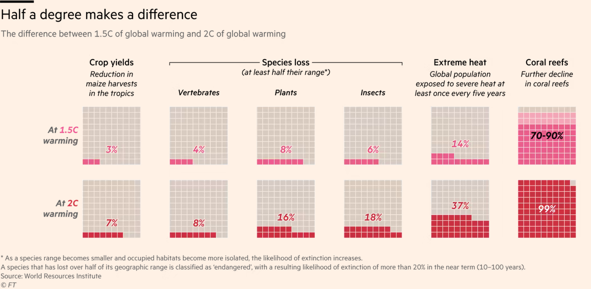 /brief/img/Screenshot 2023-03-16 at 07-47-50 Is 1.5C still realistic The crumbling consensus over key climate target.png